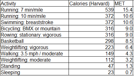 exercise mets tag calories